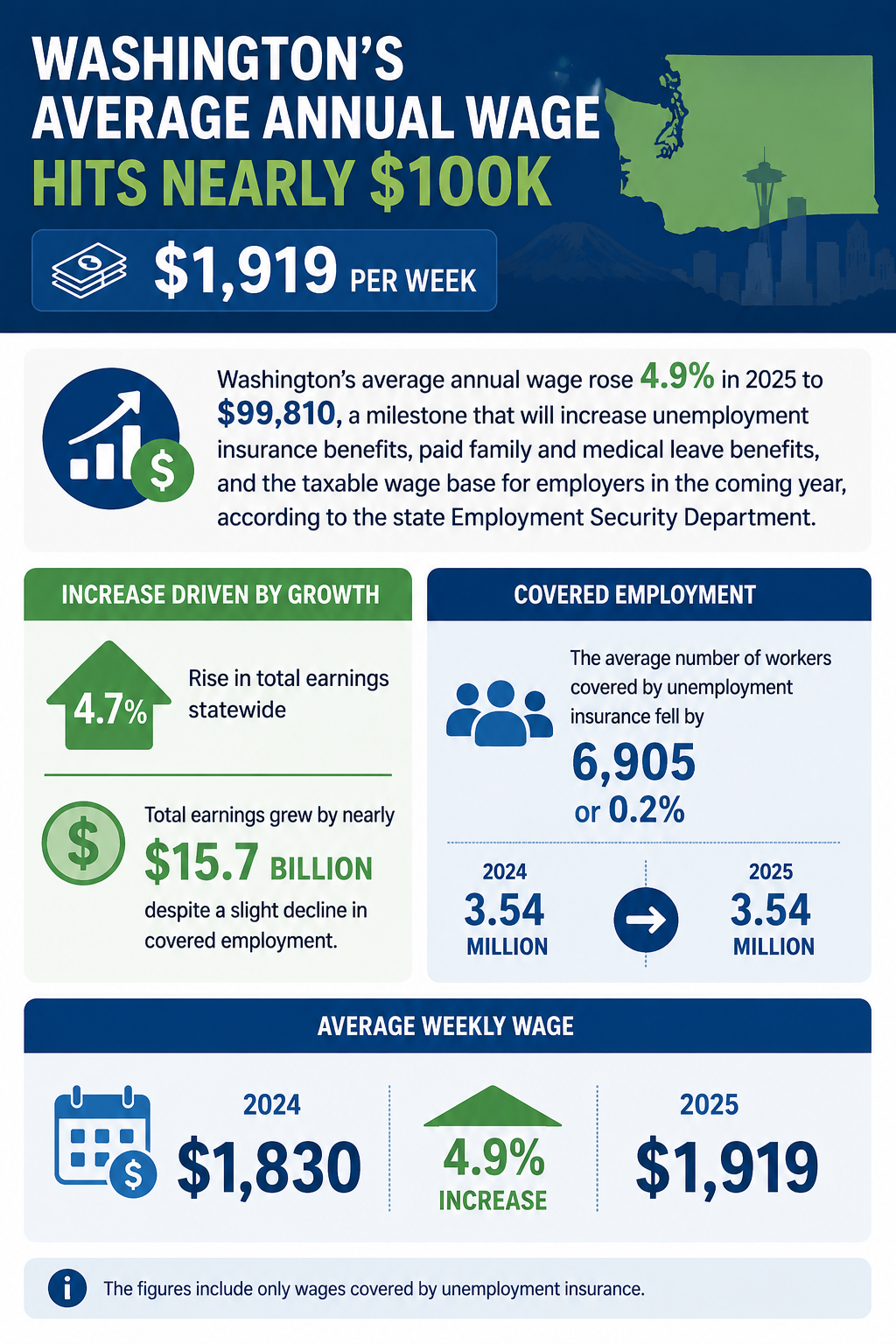 Washington's average annual wage hits nearly $100K
